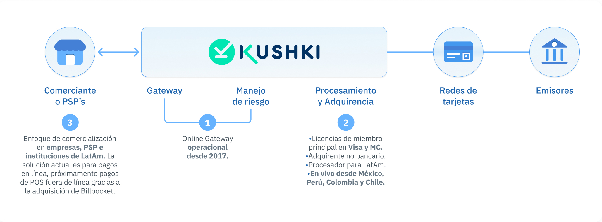 Cadena de valor Kushki