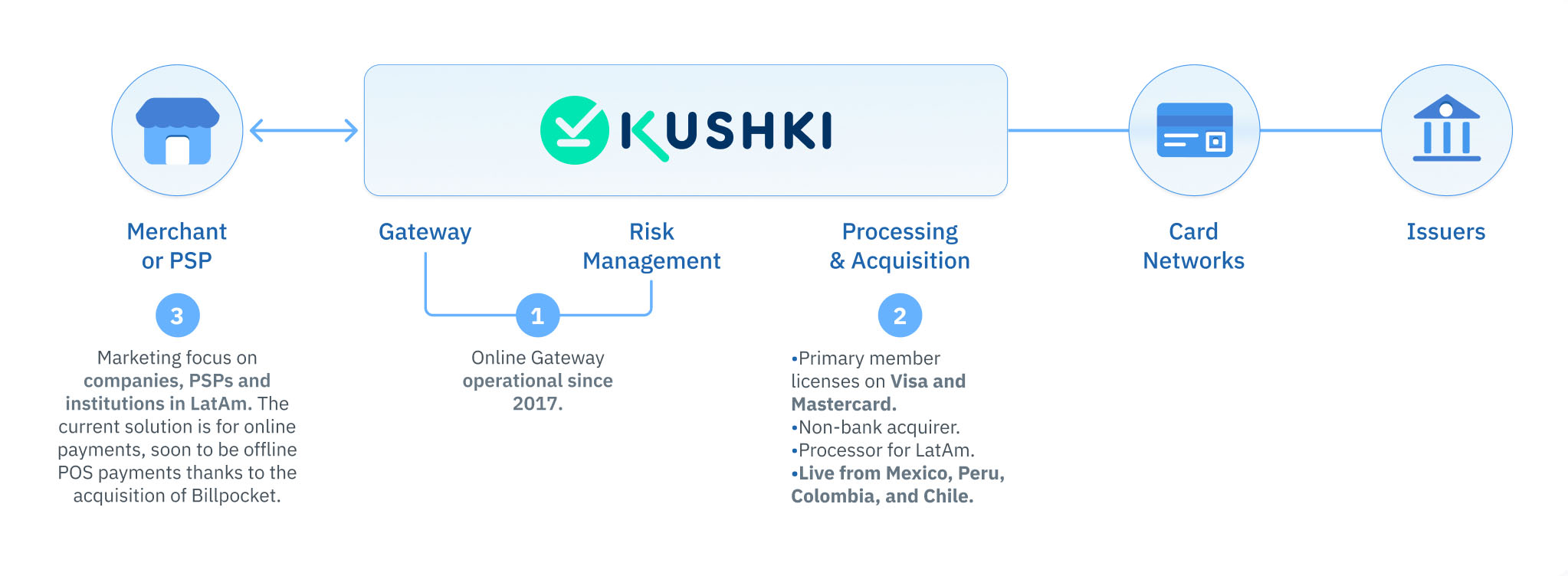 Kushki Value Chain